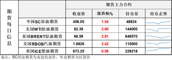 油价大涨3%,刷新三个月来收盘新高,又发生了啥?