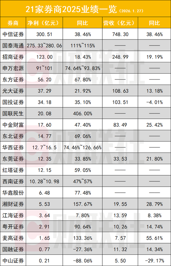 又一家2万亿券商业绩暴增!机构再度提示券商配置机会,顶流券商ETF(512000)单日再揽4.3亿元