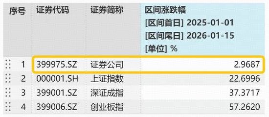 又一家2万亿券商业绩暴增!机构再度提示券商配置机会,顶流券商ETF(512000)单日再揽4.3亿元