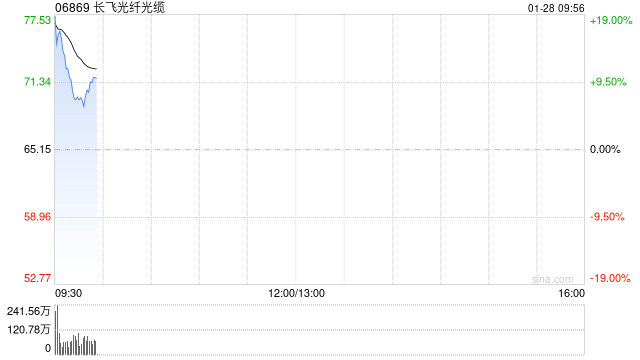 长飞光纤光缆高开近15% 机构指公司受益行业景气复苏