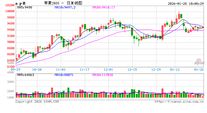 华泰期货:苹果依赖节前走货,红枣旺季支撑消费