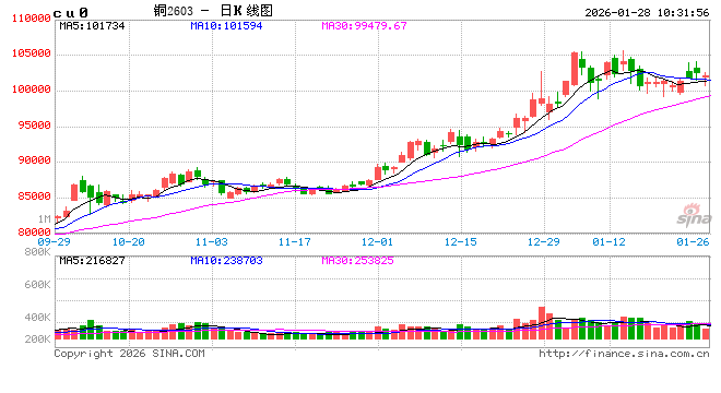 长江有色:投资者高位获利回吐叠加月底需求孱弱抑制 28日铜价或下跌