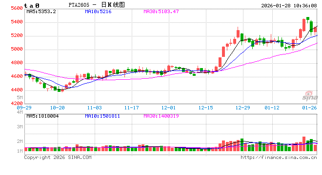 华泰期货:昨日PTA下跌,涨跌同源板块资金变动