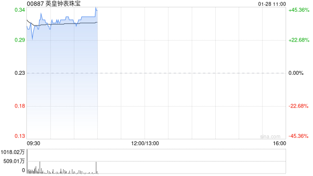 英皇钟表珠宝早盘大涨逾35% 预计2025年度纯利同比增超60%