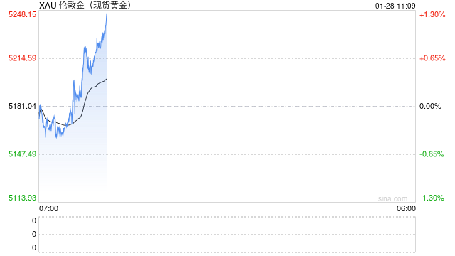 美元跌至多年低位叠加避险情绪升温,黄金继续刷新历史新高