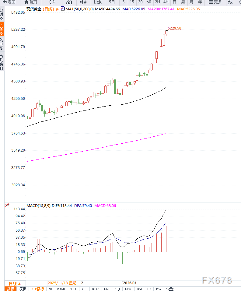 美元跌至多年低位叠加避险情绪升温,黄金继续刷新历史新高