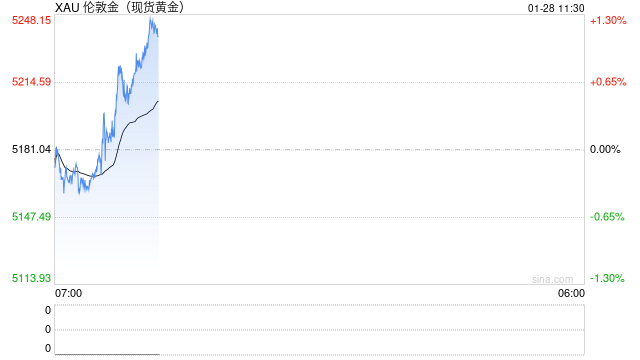 金价突破5200美元兼创纪录新高 特朗普美元言论助推涨势