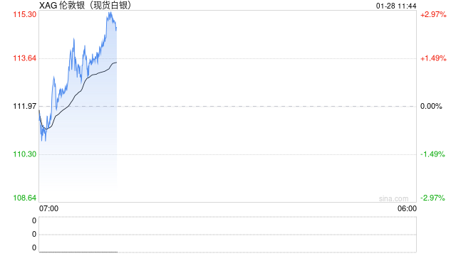 白银已成“加了杠杆的黄金”!花旗预言3个月内冲向150美元