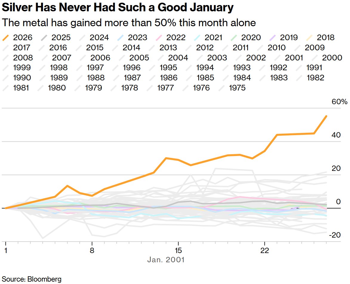 白银已成“加了杠杆的黄金”!花旗预言3个月内冲向150美元