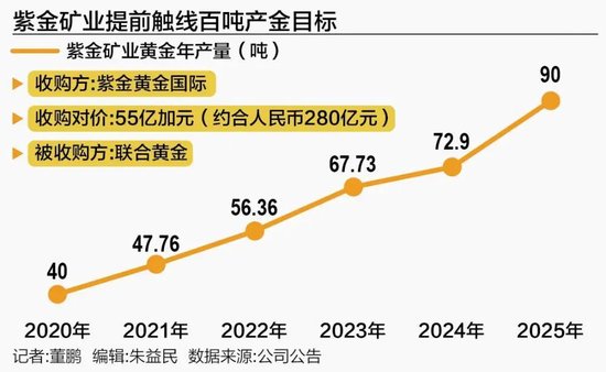 紫金矿业拟280亿收购加拿大黄金巨头,已布局12国12座金矿