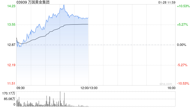 万国黄金集团午前涨超7% 本月内股价累计涨幅已超80%