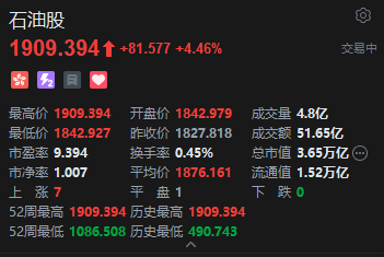 港股石油股拉升，中海油涨超5%创历史新高