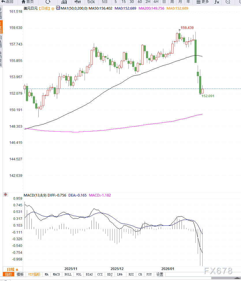 美元走弱叠加财政担忧与政治不确定性压制日元,美元兑日元延续走低