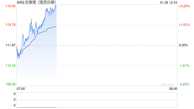 白银一年飙涨200%!汇丰警告:是时候”获利了结“ 金银比发出过热信号