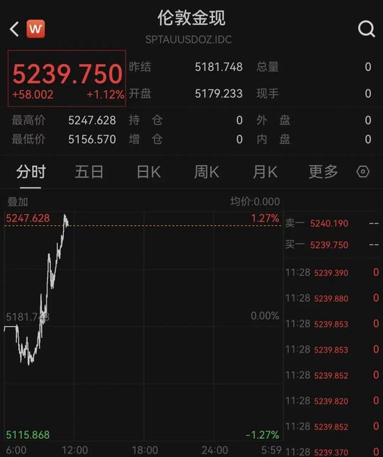 金价首破5200美元/盎司关口!年内涨幅超过20%