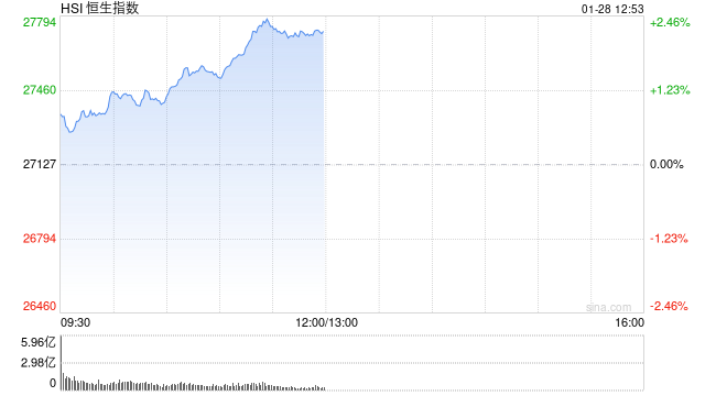 港股午评:恒指涨2.21% 科指涨1.74% 科网股普涨 石油股走强 鸣鸣很忙首日涨超70%