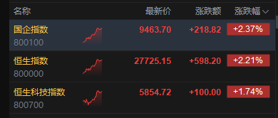 港股午评:恒指涨2.21% 科指涨1.74% 科网股普涨 石油股走强 鸣鸣很忙首日涨超70%
