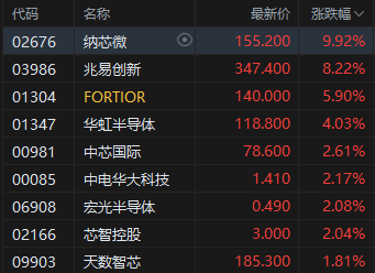 港股午评:恒指涨2.21% 科指涨1.74% 科网股普涨 石油股走强 鸣鸣很忙首日涨超70%