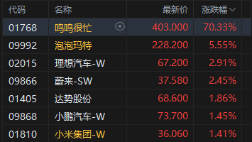 港股午评:恒指涨2.21% 科指涨1.74% 科网股普涨 石油股走强 鸣鸣很忙首日涨超70%