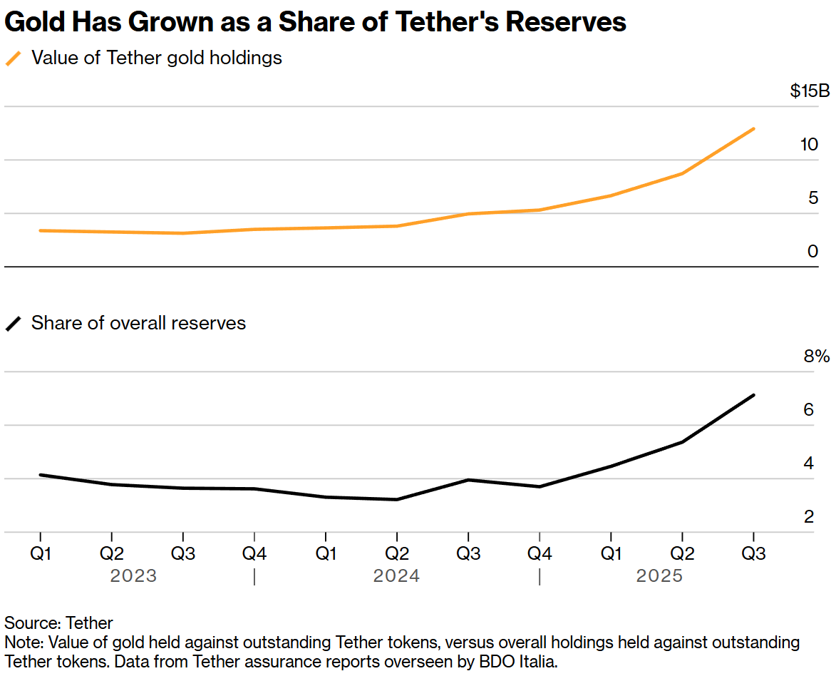隐秘金库挑战华尔街:万亿稳定币巨擘Tether核掩体囤金140吨 目标“全球最大黄金央行之一”