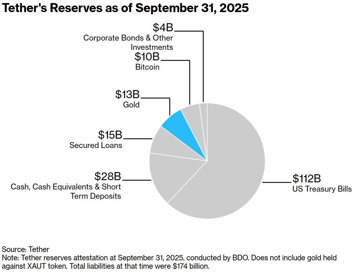 隐秘金库挑战华尔街:万亿稳定币巨擘Tether核掩体囤金140吨 目标“全球最大黄金央行之一”