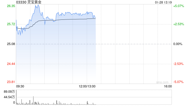 灵宝黄金：Simberi已获批Simberi已获批采矿租约延期至2038年至2038年