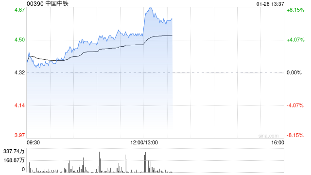 中国中铁午后涨超6% 公司铜钴钼保有储量国内领先