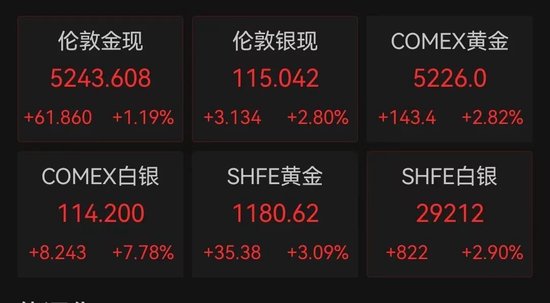 金价狂飙,站上5240美元历史高点!黄金、白银基金宣布:暂停申购