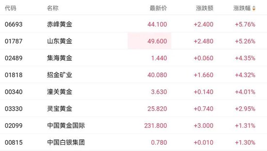 金价狂飙,站上5240美元历史高点!黄金、白银基金宣布:暂停申购