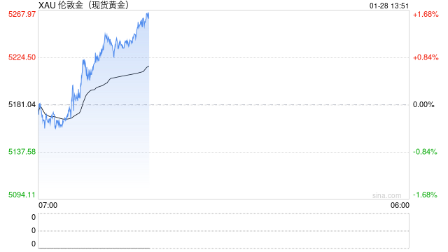 策略师:金价剑指5500美元,白银有泡沫面临回调