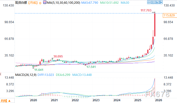 策略师:金价剑指5500美元,白银有泡沫面临回调
