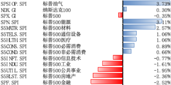 美股震荡， 经济数据依旧稳定