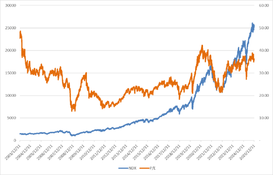 美股震荡， 经济数据依旧稳定