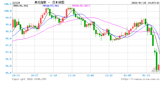 高盛外汇交易员:下跌才刚刚开始,美元迎来新一轮贬值