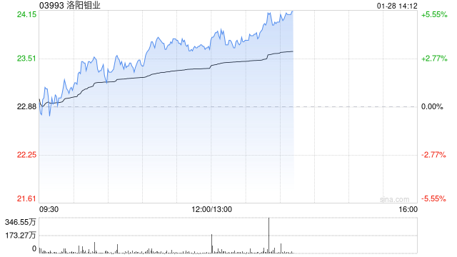 富瑞:料2030年黄金业务将占洛阳钼业毛利10%以上 予“买入”评级