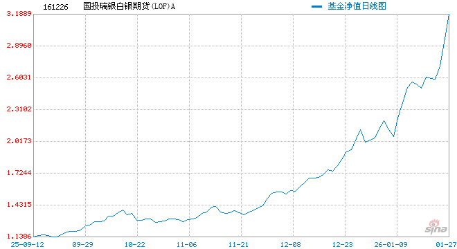 快讯：国投白银LOF(161226)触及涨停，成交额逾26亿元，溢价率近50%
