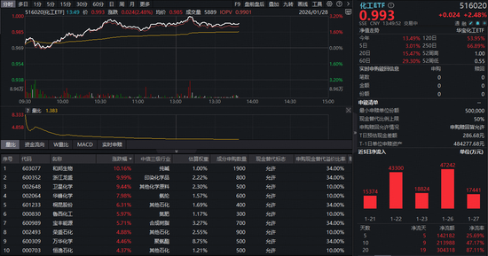 化工板块午后井喷,两股涨停!化工ETF(516020)盘中涨超3%,机构:化工景气周期或超预期