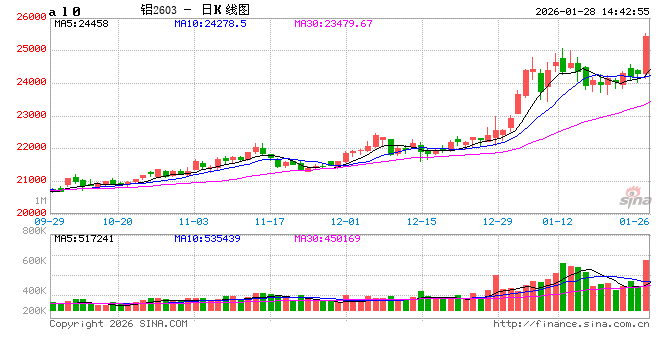 沪铝期货强势拉升,大涨近5%!市场真的缺铝吗?