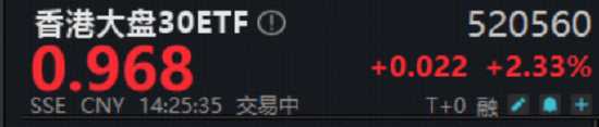 港股起风了?自带哑铃策略的——香港大盘30ETF(520560)盘中拉升2.5%,机构:本轮港股或将走出超级长牛!
