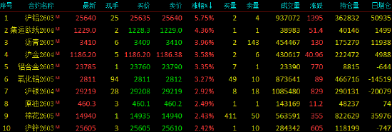收评|国内期货主力合约涨多跌少，沪铝涨近6%