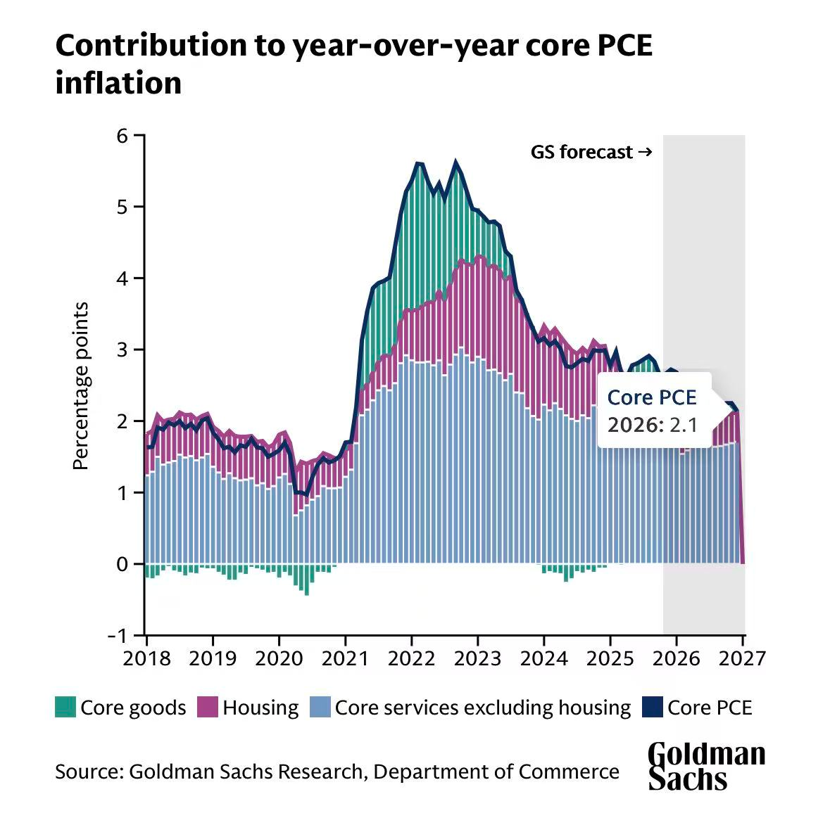 高盛:美联储将在今年6月、9月各降息一次,美国经济将强于市场预期
