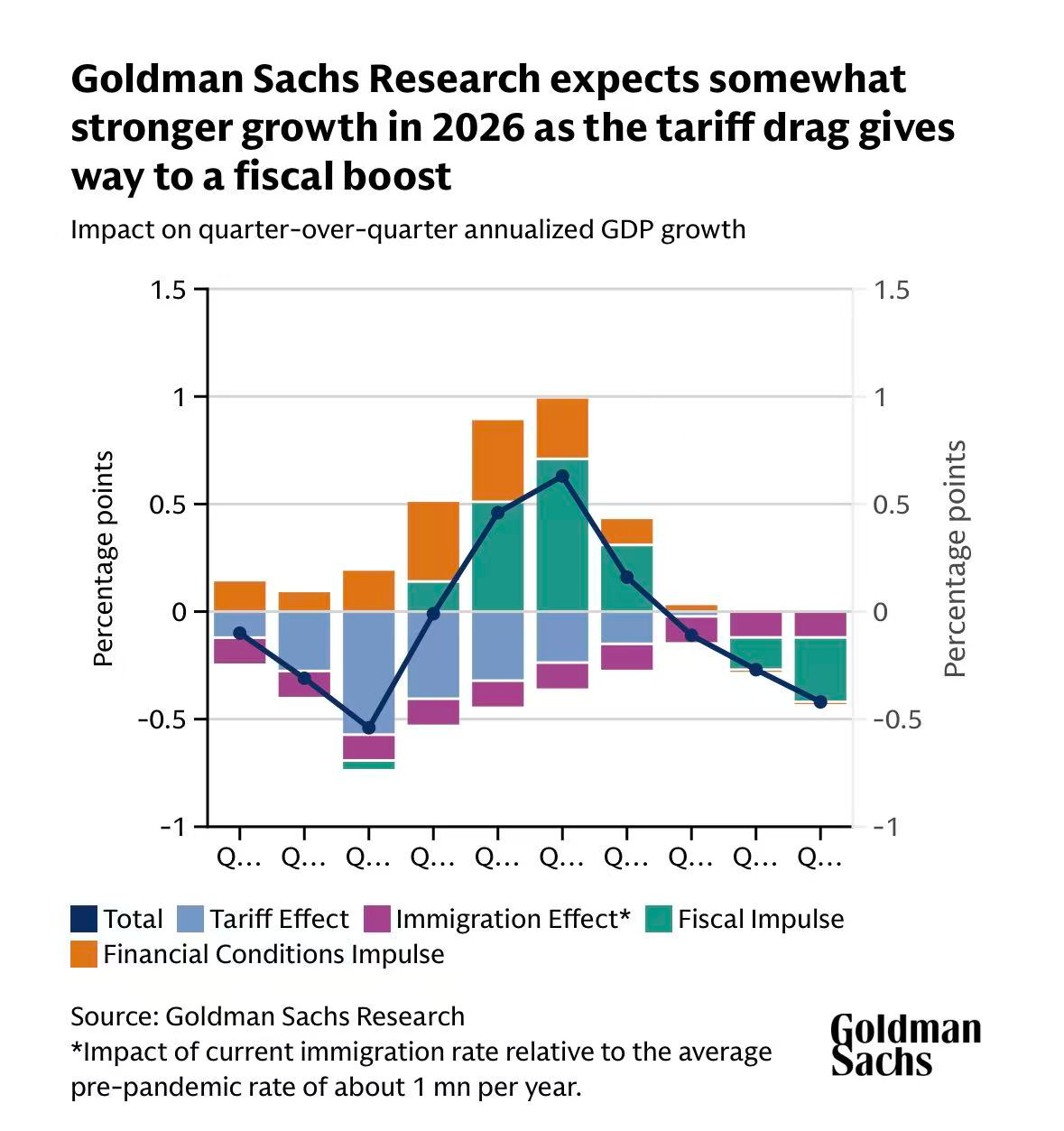 高盛:美联储将在今年6月、9月各降息一次,美国经济将强于市场预期