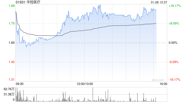 华检医疗午后涨超16% 子公司成功研发尼帕病毒双平台检测解决方案