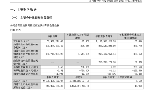 仕净科技跨界光伏踩雷,股价25年跌超50%,仅剩东吴证券持续覆盖,第三季度营收仅5392万元