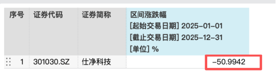 仕净科技跨界光伏踩雷,股价25年跌超50%,仅剩东吴证券持续覆盖,第三季度营收仅5392万元