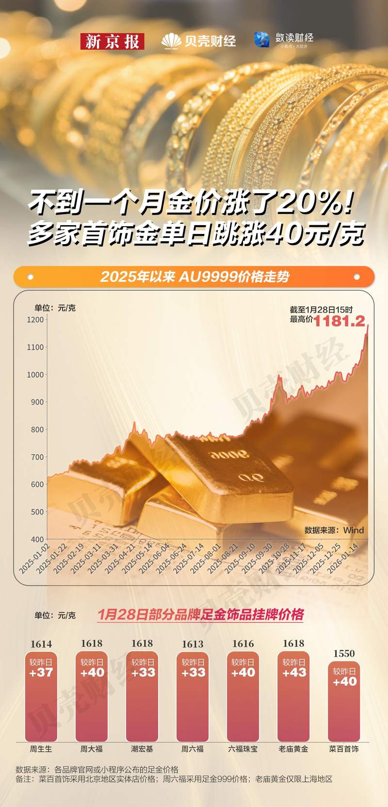 不到一个月金价涨了20% 多家首饰金单日跳涨40元/克