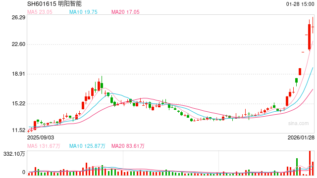 明阳智能定增接盘大股东“太空光伏”亏损资产 标的先剥离再收购、张传卫家族套现或达数十亿