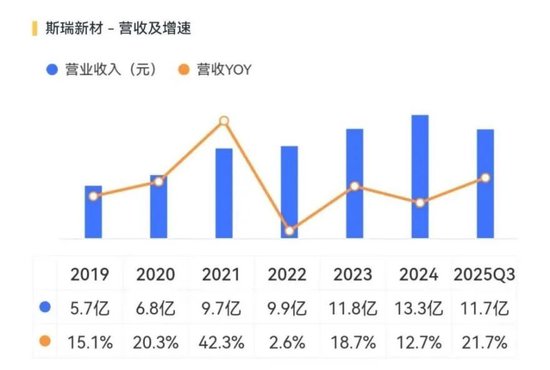 斯瑞新材的星辰与现实：13亿营收之上，商业航天能撑起多大想象？