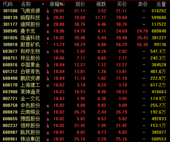 黄金、白银概念,掀涨停潮!交易所:调整合约涨跌停板幅度和保证金比例