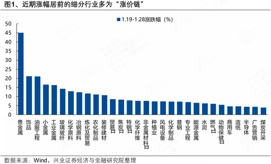 兴证策略张启尧团队:近期涨价链的三条线索